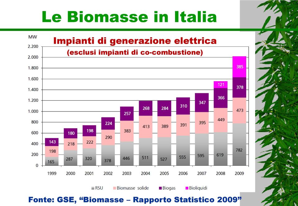 impianti di co-combustione) Fonte: