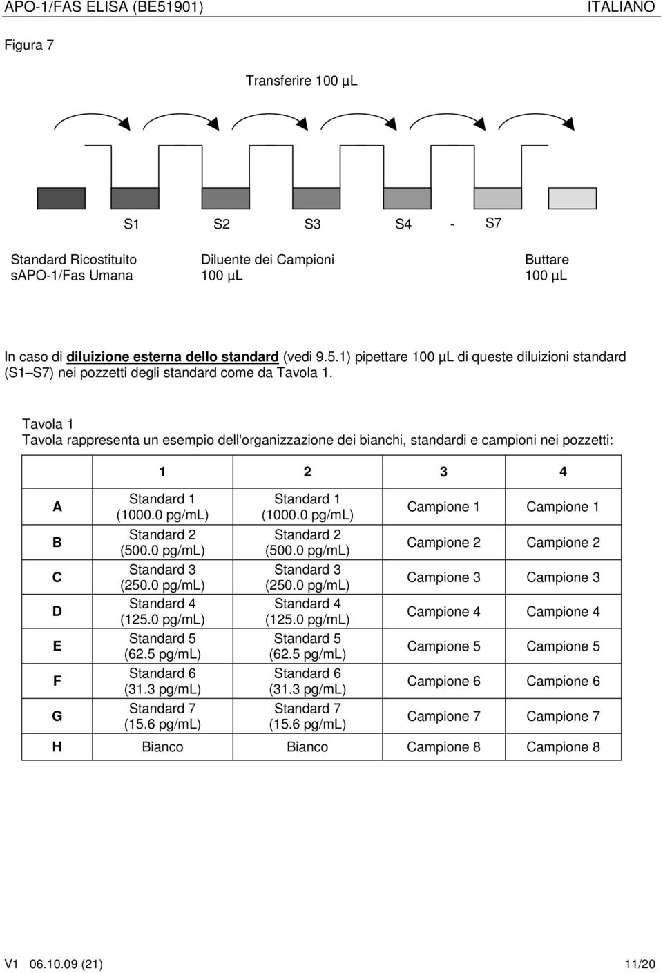 Tavola 1 Tavola rappresenta un esempio dell'organizzazione dei bianchi, standardi e campioni nei pozzetti: A B C D E F G 1 2 3 4 Standard 1 (1000.0 pg/ml) Standard 2 (500.0 pg/ml) Standard 3 (250.