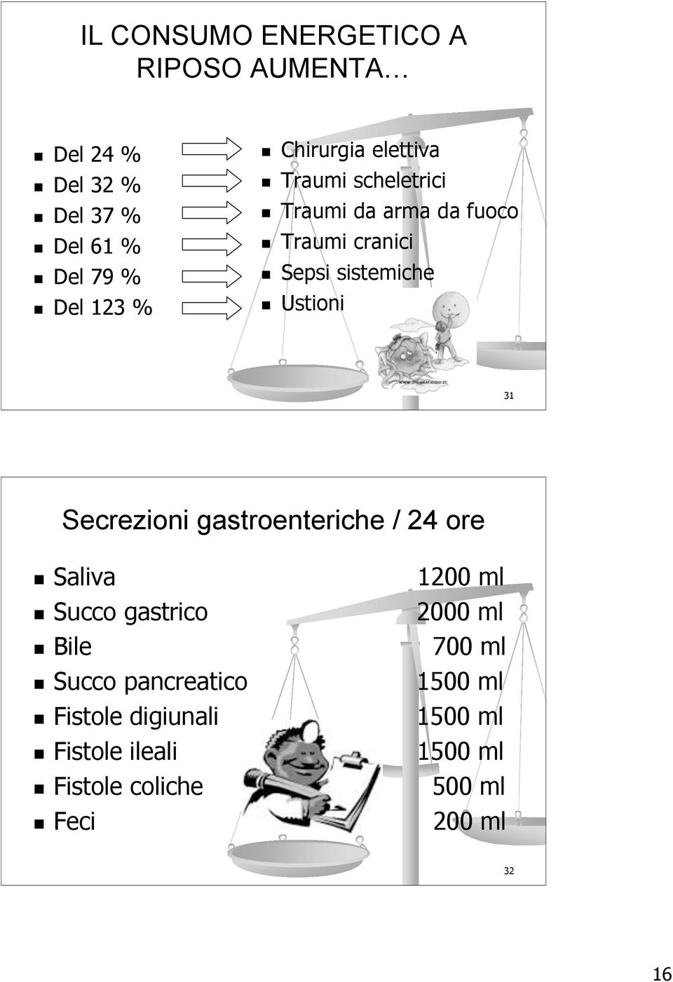 Ustioni 31 Secrezioni gastroenteriche / 24 ore # Saliva 1200 ml # Succo gastrico 2000 ml # Bile 700 ml #