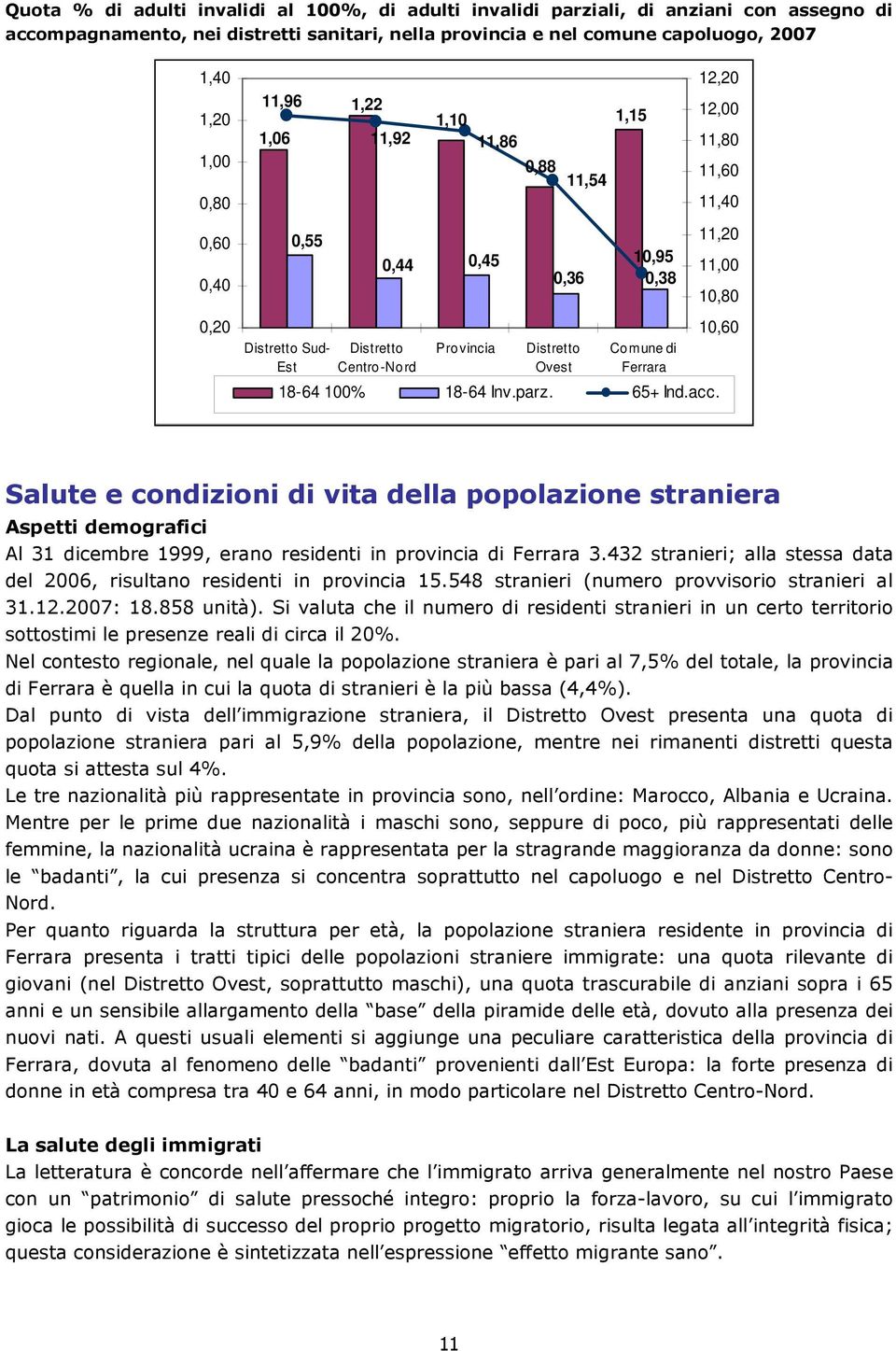 10,60 18-64 100% 18-64 Inv.parz. 65+ Ind.acc. Salute e condizioni di vita della popolazione straniera Aspetti demografici Al 31 dicembre 1999, erano residenti in provincia di Ferrara 3.