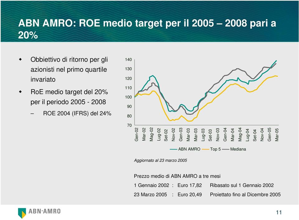 Mar-03 Lug-03 Set-03 Nov-03 Gen-04 Mar-04 Mag-04 Lug-04 Set-04 Nov-04 Gen-05 Mar-05 Aggiornato al 23 marzo 2005 ABN AMRO Top 5 Mediana Prezzo