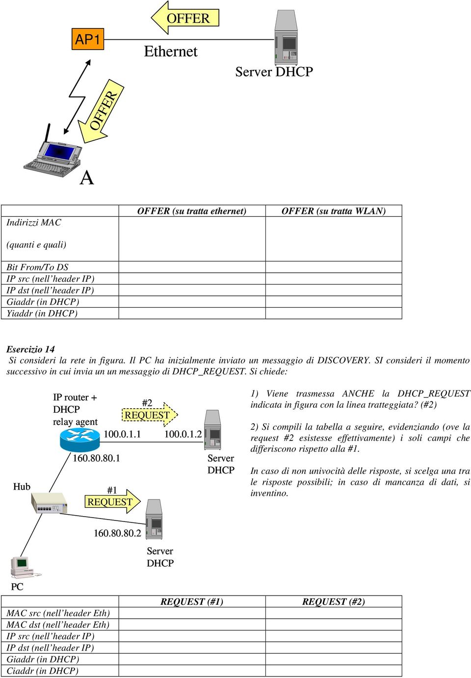 Si chiede: Hub IP router + relay agent 100.0.1.1 100.0.1.2 160.80.80.1 #1 REQUEST #2 REQUEST Server 1) Viene trasmessa ANCHE la _REQUEST indicata in figura con la linea tratteggiata?