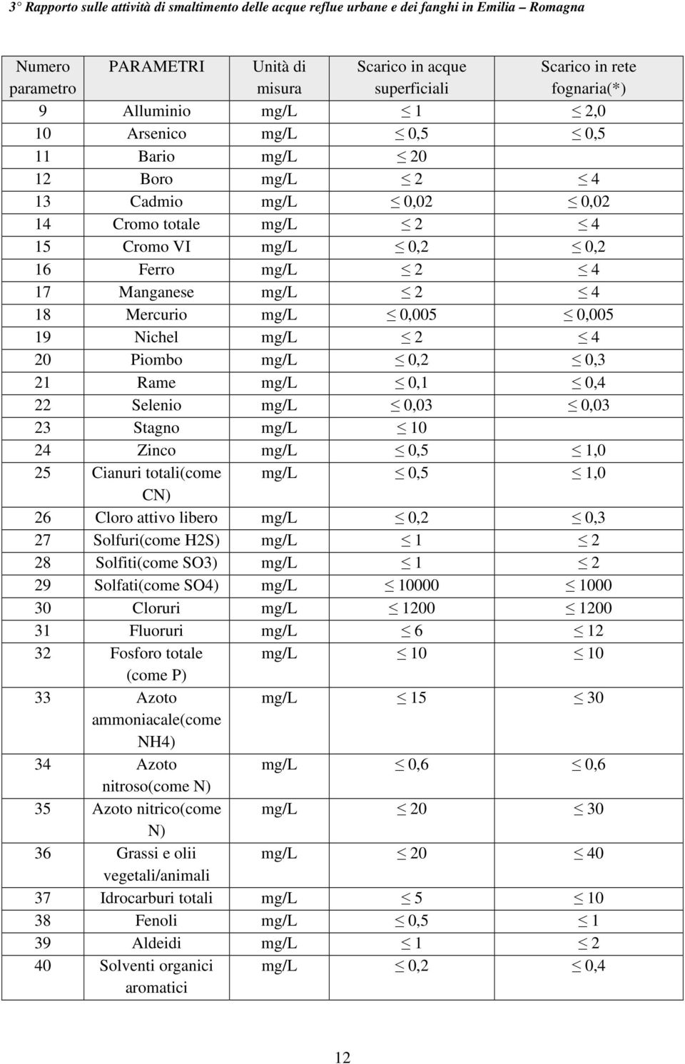 Selenio mg/l 0,03 0,03 23 Stagno mg/l 10 24 Zinco mg/l 0,5 1,0 25 Cianuri totali(come mg/l 0,5 1,0 CN) 26 Cloro attivo libero mg/l 0,2 0,3 27 Solfuri(come H2S) mg/l 1 2 28 Solfiti(come SO3) mg/l 1 2