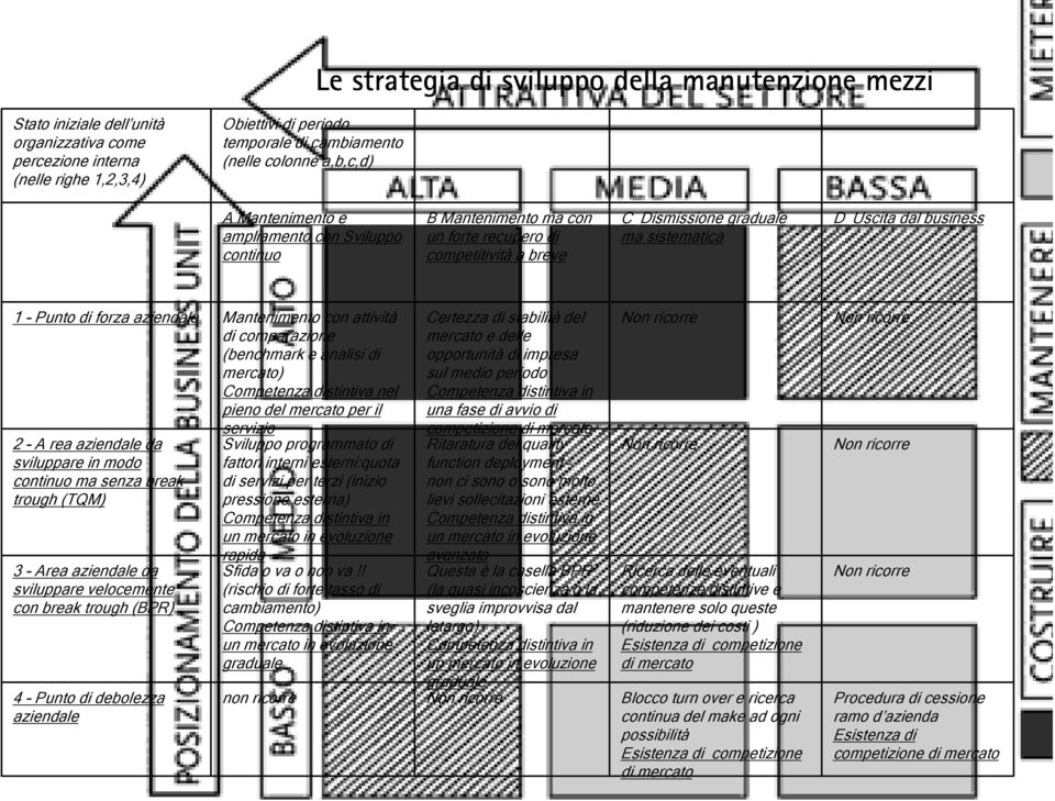 forza aziendale 2 - A rea aziendale da sviluppare in modo continuo ma senza break trough (TQM) 3 - Area aziendale da sviluppare velocemente con break trough (BPR) 4 - Punto di debolezza aziendale