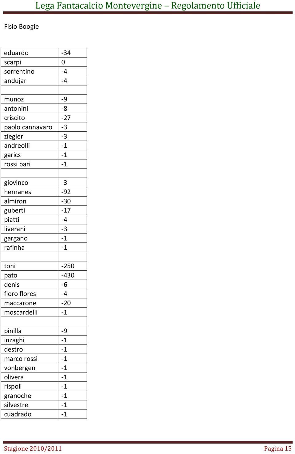 guberti 17 piatti 4 liverani 3 gargano 1 rafinha 1 toni 250 pato 430 denis 6 floro flores 4 maccarone 20 moscardelli 1