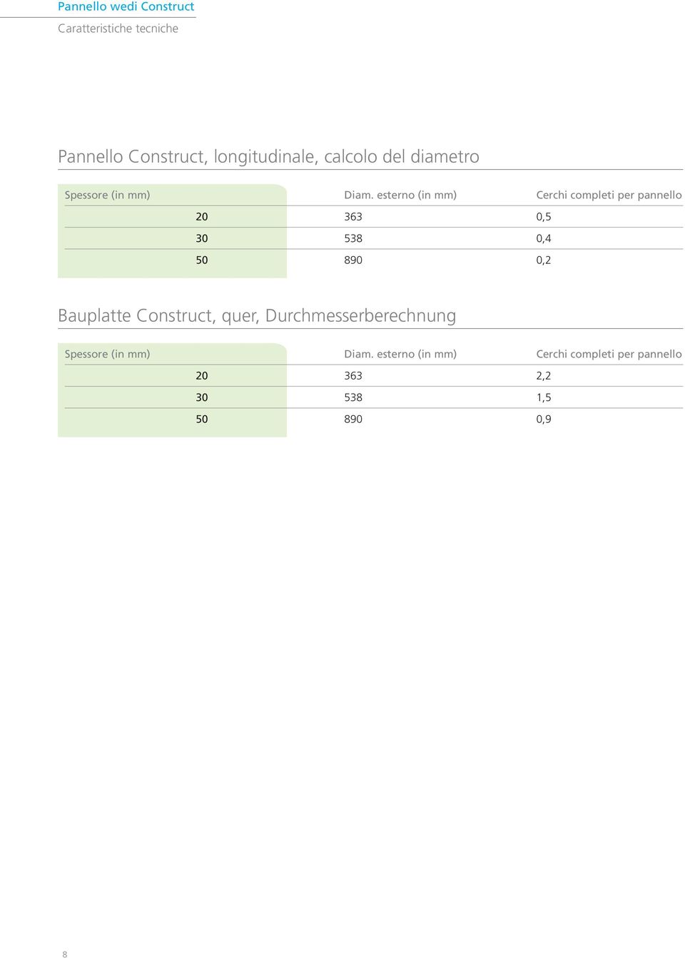 esterno (in mm) Cerchi completi per pannello 20 363 0,5 30 538 0,4 50 890 0,2 Bauplatte