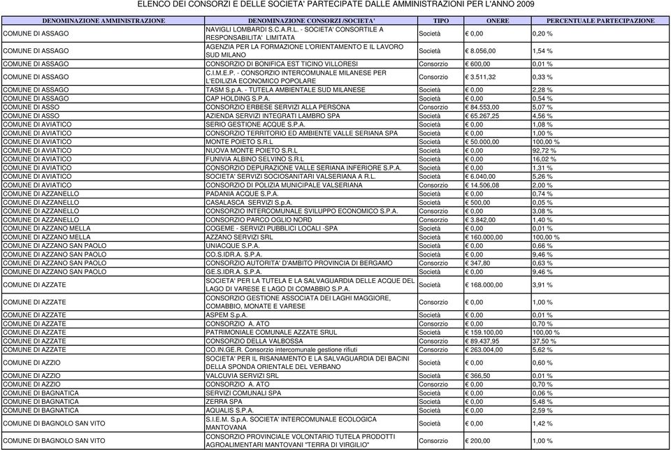 - CONSORZIO INTERCOMUNALE MILANESE PER L'EDILIZIA ECONOMICO POPOLARE Consorzio 3.511,32 0,33 % COMUNE DI ASSAGO TASM S.p.A. - TUTELA AMBIENTALE SUD MILANESE Società 0,00 2,28 % COMUNE DI ASSAGO CAP HOLDING S.