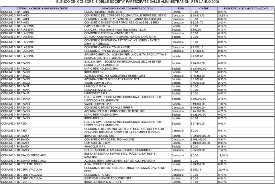 351,70 2,00 % COMUNE DI BARLASSINA CAP HOLDING S.P.A. Società 0,00 0,14 % COMUNE DI BARLASSINA I.A.NO.MI. - Infrastrutture Acque Nord Milano - S.p.A. Società 600,00 0,70 % COMUNE DI BARLASSINA CONSORZIO ENERGIA VENETO (C.