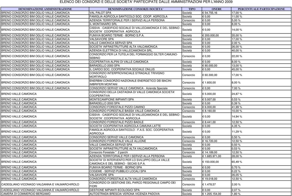 Società 0,00 8,00 % BRENO CONSORZIO BIM OGLIO VALLE CAMONICA CISSVA - CASEIFICIO SOCIALE DI VALLECAMONICA E DEL SEBINO - Società SOCIETA' COOPERATIVA AGRICOLA 0,00 14,00 % BRENO CONSORZIO BIM OGLIO