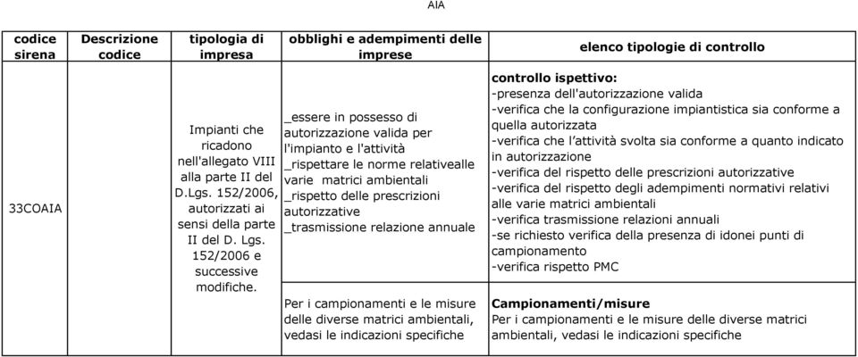 _essere in possesso di autorizzazione valida per l'impianto e l'attività _rispettare le norme relativealle varie matrici ambientali _rispetto delle prescrizioni autorizzative _trasmissione relazione