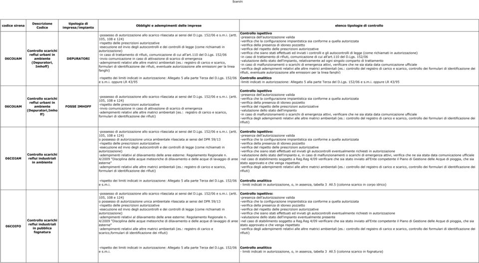 105, 108 e 124) -rispetto delle prescrizioni autorizzative -esecuzione ed invio degli autocontrolli e dei controlli di legge (come richiamati in autorizzazione) -in caso di trattamento di rifiuti,