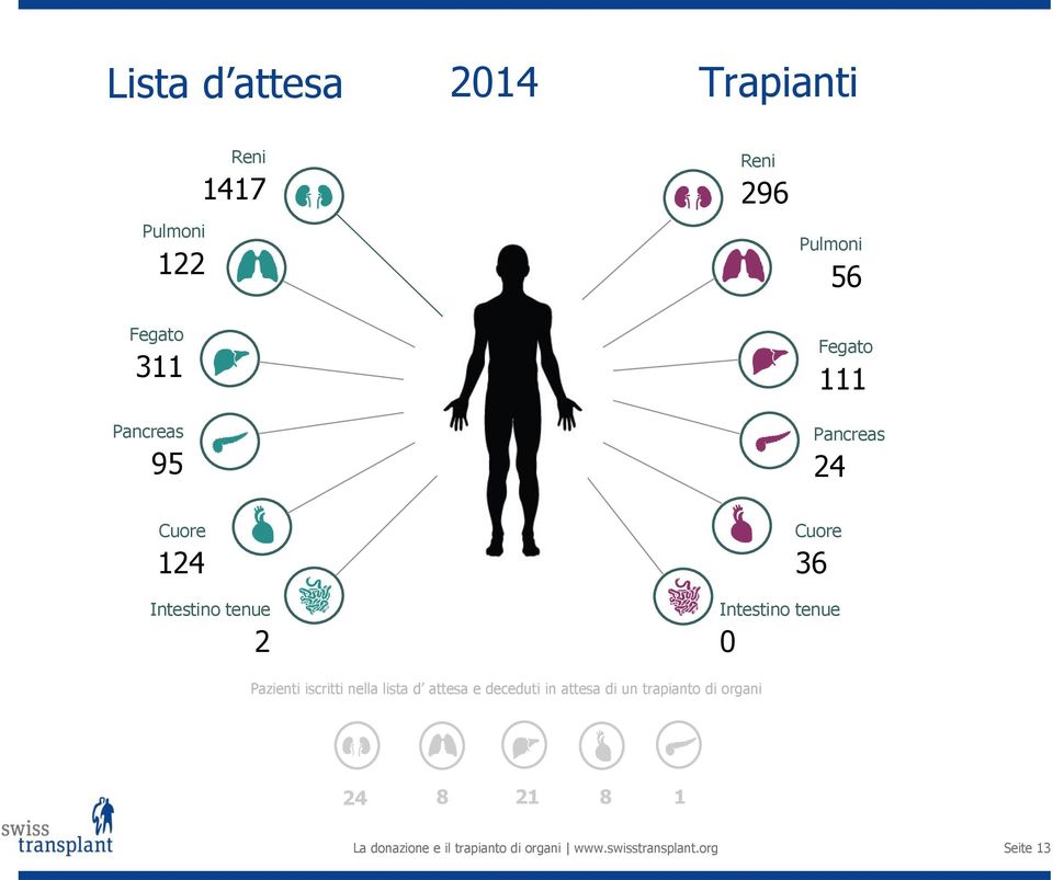 tenue 0 Pazienti iscritti nella lista d attesa e deceduti in attesa di un trapianto