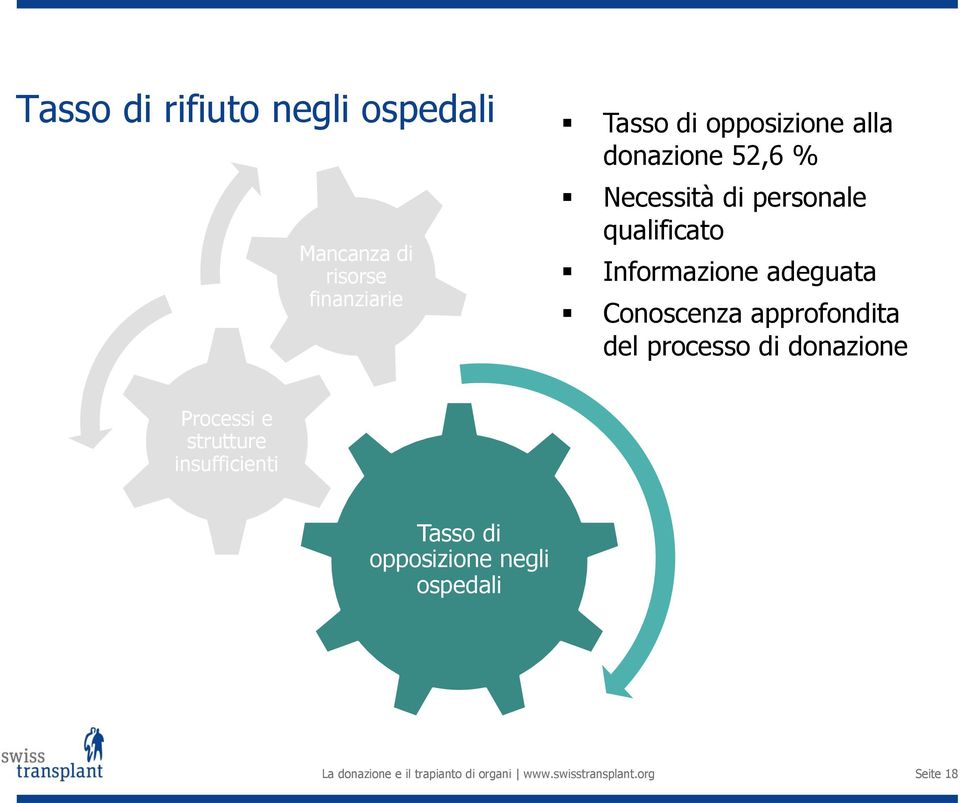 Conoscenza approfondita del processo di donazione Processi e strutture insufficienti