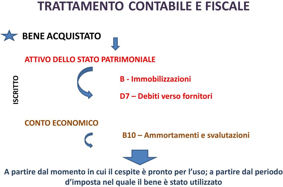 B10 Ammortamenti e svalutazioni A partire dal momento in cui il cespite è