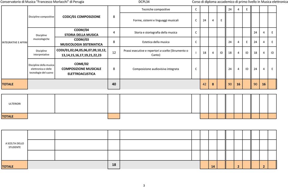 2 2 Discipline interpretative ODI/01,02,0,05,06,07,09,10,12, 13,1,15,16,17,19,21,22,23 12 Prassi esecutive e repertori a scelta (Strumento o anto) I 18 ID 18 ID 18 ID Discipline della musica