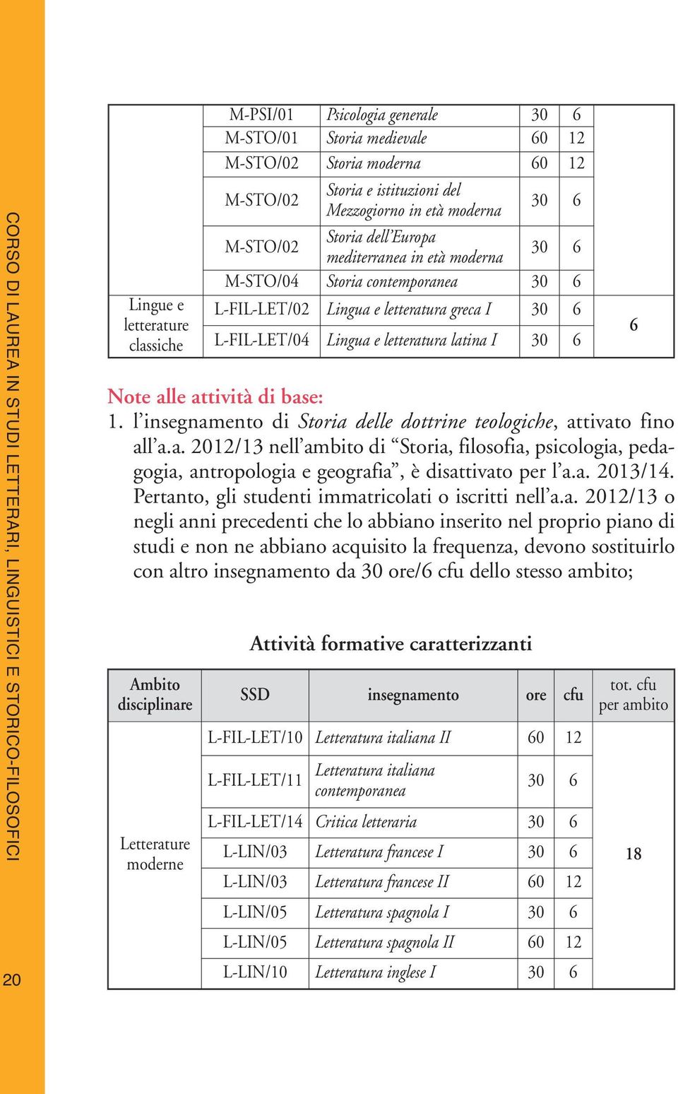 greca I 30 6 L-FIL-LET/04 Lingua e letteratura latina I 30 6 Note alle attività di base: 1. l insegnamento di Storia delle dottrine teologiche, attivato fino all a.a. 2012/13 nell ambito di Storia, filosofia, psicologia, pedagogia, antropologia e geografia, è disattivato per l a.