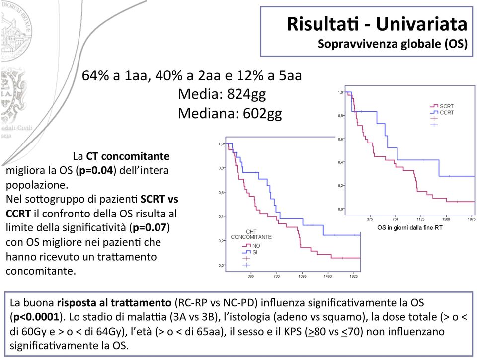 Risulta; - Univariata Sopravvivenza globale (OS) La buona risposta al tra1amento (RC- RP vs NC- PD) influenza significa?vamente la OS (p<0.0001).