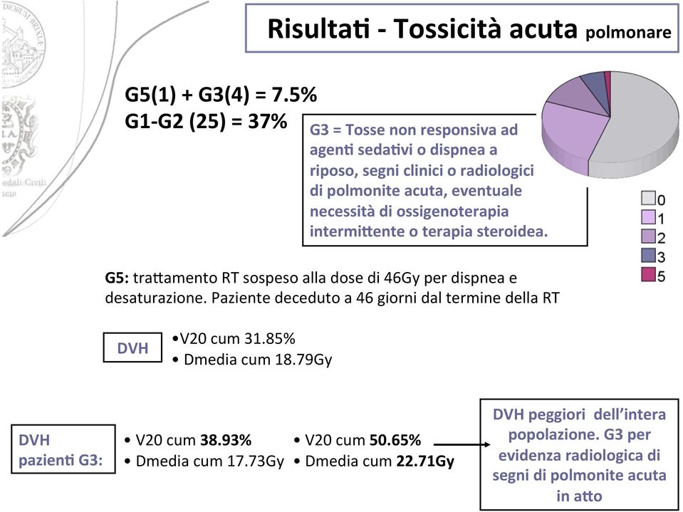 73Gy G3 = Tosse non responsiva ad agen; seda;vi o dispnea a riposo, segni clinici o radiologici di polmonite acuta, eventuale necessità di ossigenoterapia intermi1ente o terapia steroidea.