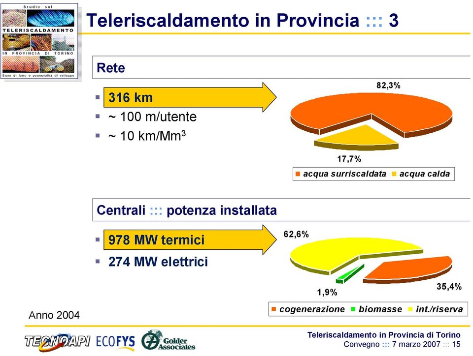 potenza installata 978 MW termici 62,6% 274 MW elettrici 1,9% 35,4%