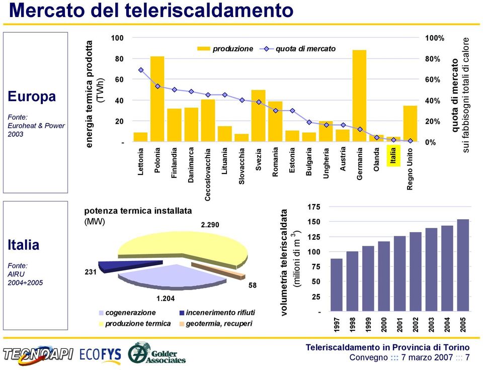 Power 2003 potenza termica installata (MW) 231 1.204 2.