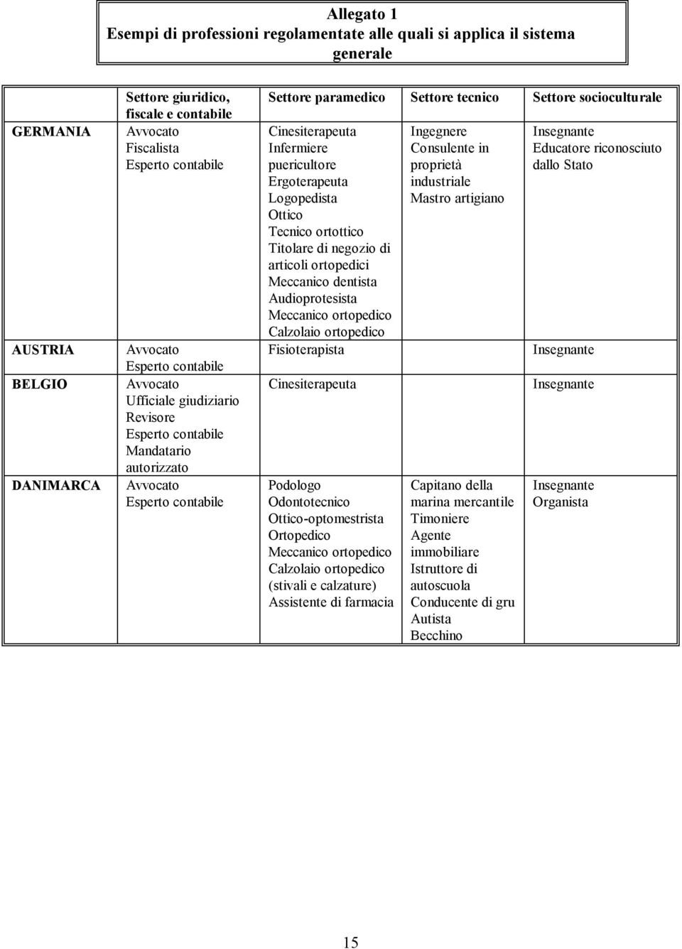 negozio di articoli ortopedici Meccanico dentista Audioprotesista Meccanico ortopedico Calzolaio ortopedico Fisioterapista Cinesiterapeuta Podologo Odontotecnico Ottico-optomestrista Ortopedico