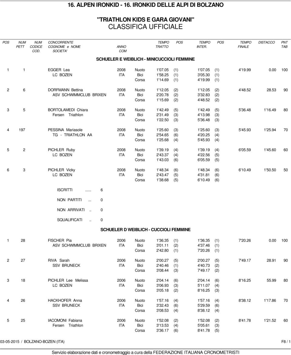 Lea 2008 Nuoto 1'07.05 (1) 1'07.05 (1) 4'19.99 0.00 100 LC BOZEN Bici 1'58.25 (1) 3'05.30 (1) Corsa 1'14.69 (1) 4'19.99 (1) 2 6 DORFMANN Bettina 2008 Nuoto 1'12.05 (2) 1'12.05 (2) 4'48.52 28.