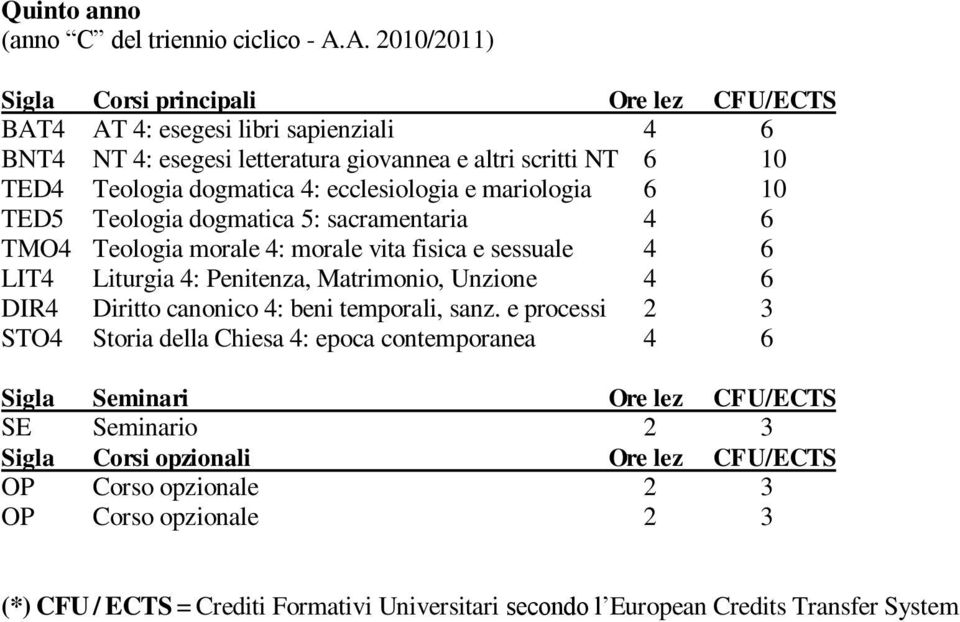 ecclesiologia e mariologia 6 10 TED5 Teologia dogmatica 5: sacramentaria 4 6 TMO4 Teologia morale 4: morale vita fisica e sessuale 4 6 LIT4 Liturgia 4: Penitenza, Matrimonio, Unzione 4 6