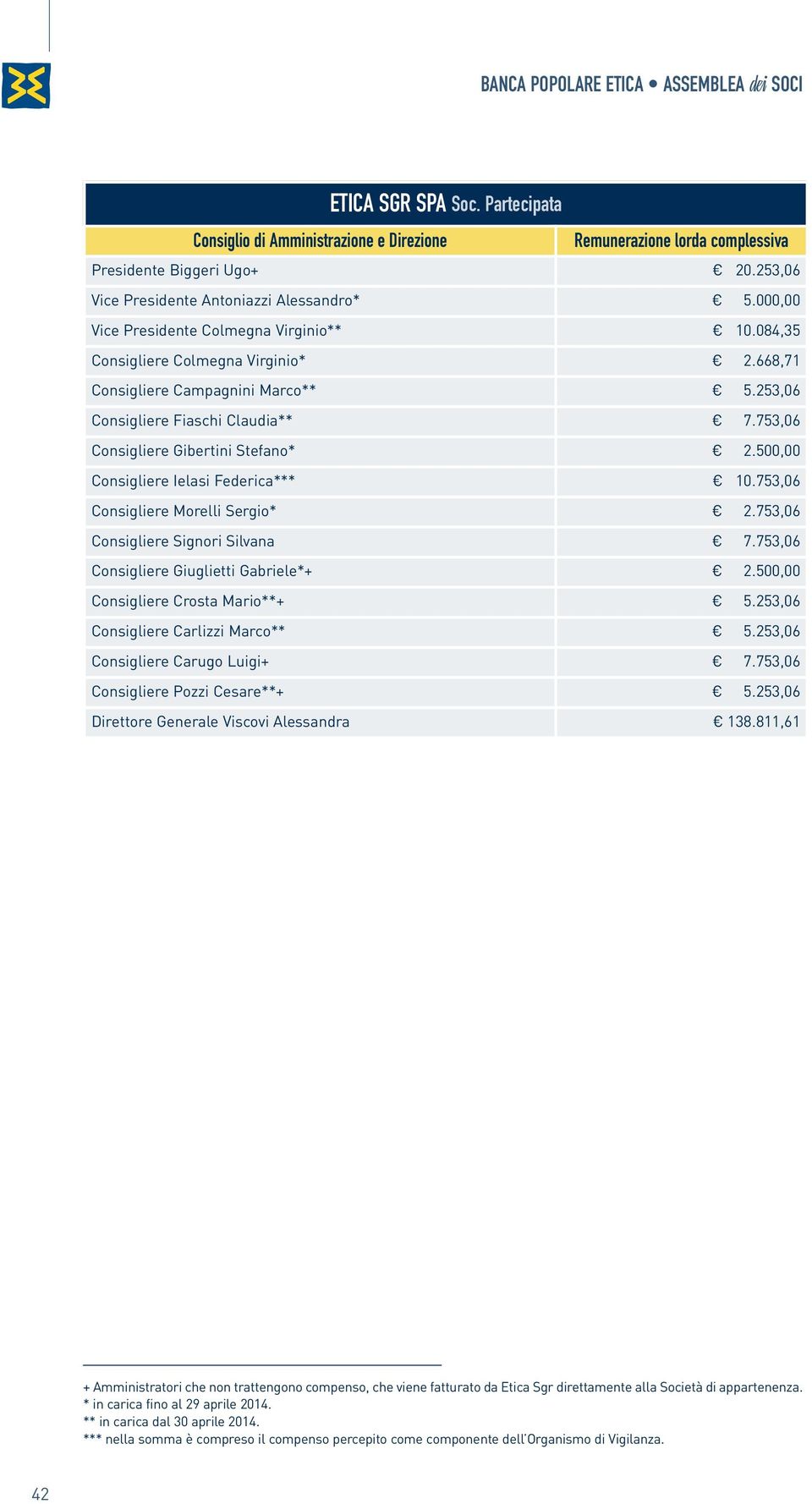 753,06 Consigliere Gibertini Stefano* 2.500,00 Consigliere Ielasi Federica*** 10.753,06 Consigliere Morelli Sergio* 2.753,06 Consigliere Signori Silvana 7.753,06 Consigliere Giuglietti Gabriele*+ 2.