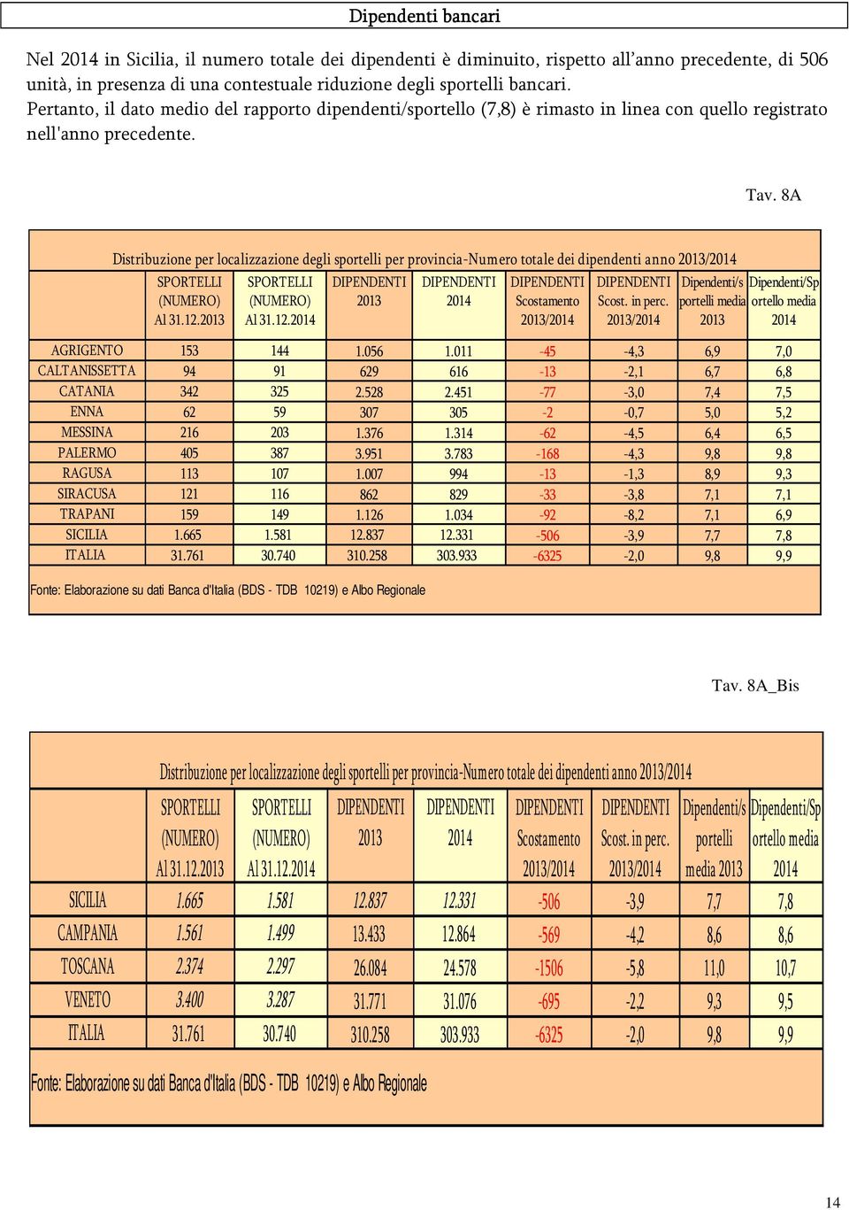 8A Distribuzione per localizzazione degli sportelli per provincia-numero totale dei dipendenti anno 2013/2014 SPORTELLI (NUMERO) Al 31.12.