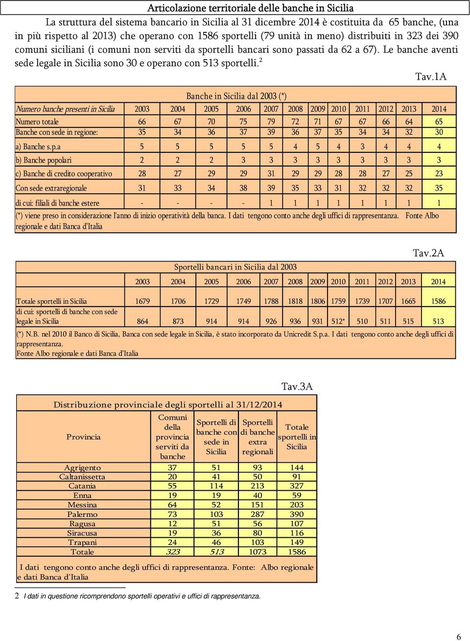 Le banche aventi sede legale in Sicilia sono 30 e operano con 513 sportelli. 2 Banche in Sicilia dal 2003 (*) Tav.
