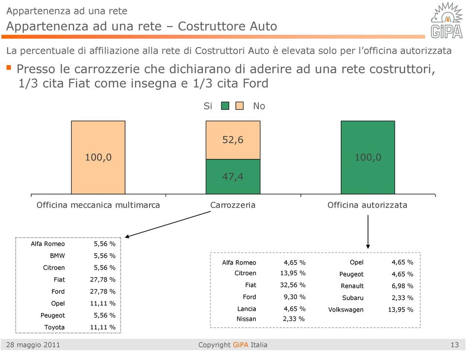 meccanica autorizzata Alfa Romeo 5,56 % BMW 5,56 % Citroen 5,56 % Fiat 27,78 % Ford 27,78 % Opel 11,11 % Peugeot 5,56 % Toyota 11,11 % Alfa Romeo 4,65 %