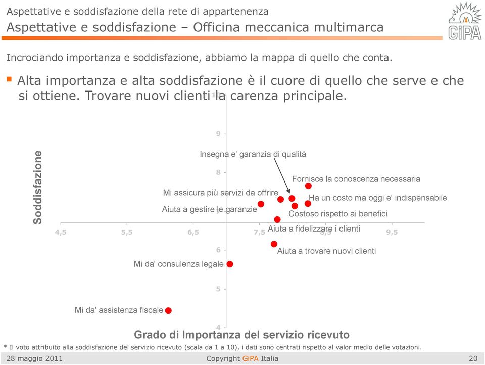 9 Insegna e' garanzia di qualità 8 Fornisce la conoscenza necessaria Mi assicura più servizi da offrire Ha un costo ma oggi e' indispensabile Aiuta a gestire 7le garanzie Costoso rispetto ai benefici