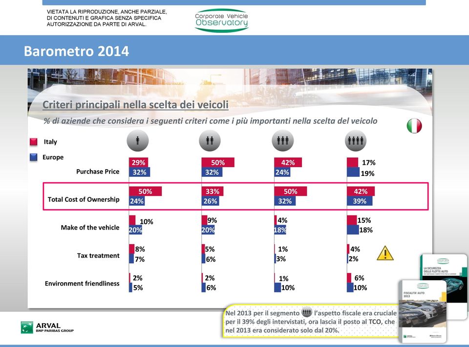 vehicle 10% 20% 9% 20% 4% 18% 15% 18% Tax treatment 8% 7% 5% 6% 1% 4% 2% Environment friendliness 2% 5% 2% 6% 1% 10% 6% 10% Nel 2013
