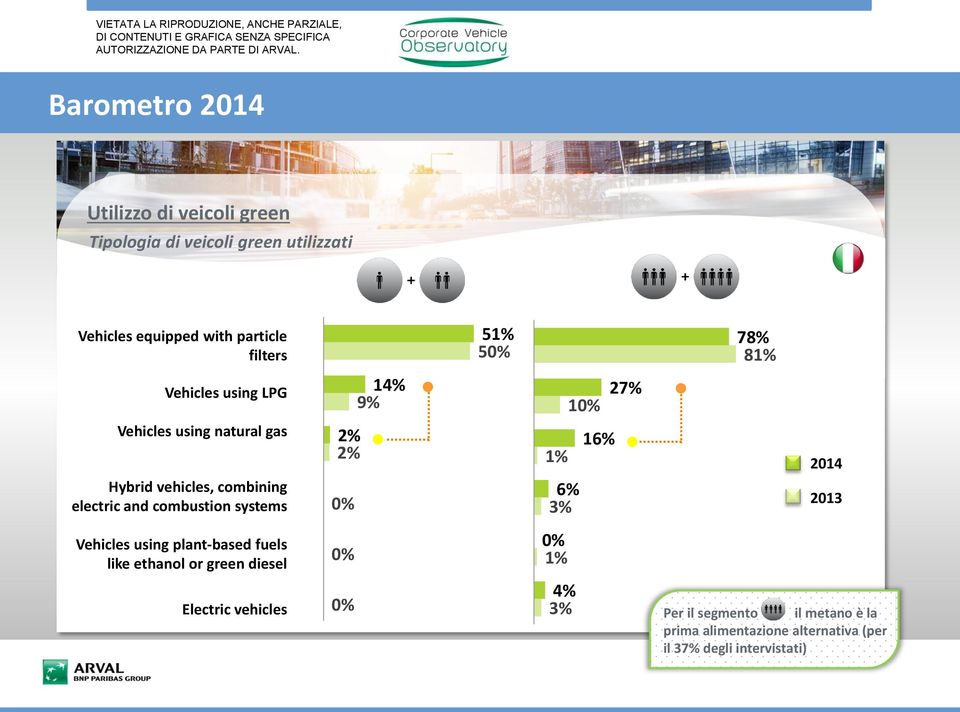 14% 9% 2% 2% 0% 1% 6% 10% 16% 27% 2014 2013 Vehicles using plant-based fuels like ethanol or green diesel 0% 0% 1%