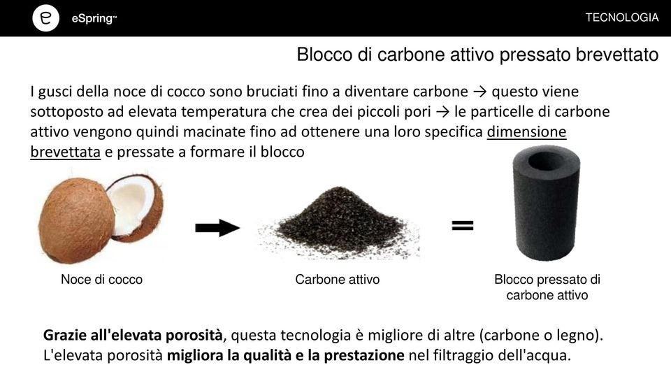 dimensione brevettata e pressate a formare il blocco TECNOLOGIA Noce di cocco Carbone attivo Blocco pressato di carbone attivo Grazie