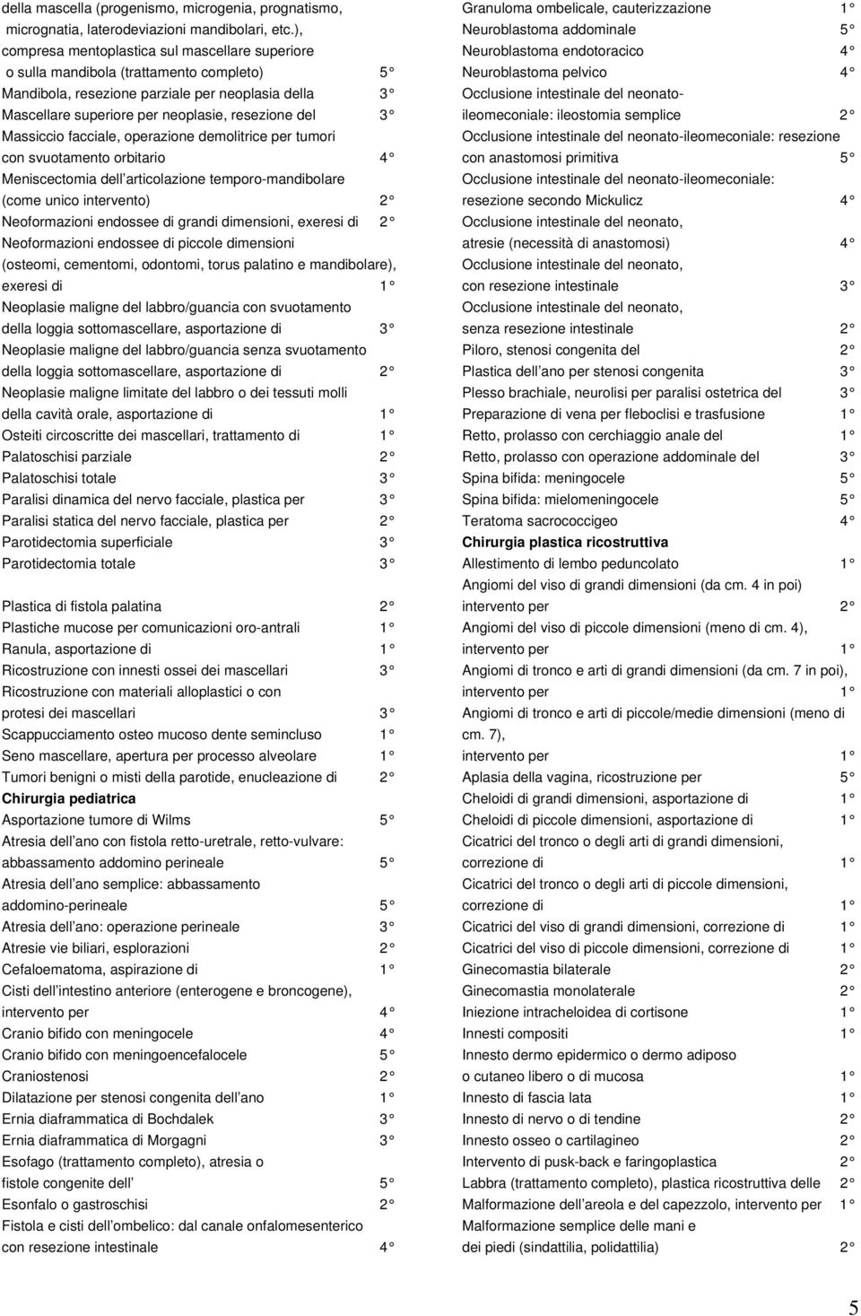 Massiccio facciale, operazione demolitrice per tumori con svuotamento orbitario 4 Meniscectomia dell articolazione temporo-mandibolare (come unico intervento) 2 Neoformazioni endossee di grandi