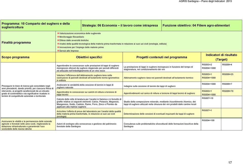 impiego delle materie prime Servizi alle Imprese Approfondire le conoscenze sulle prestazioni di tappi di sughero monopezzo ottenuti da sughero stagionato per periodi differenti ed utilizzato nell