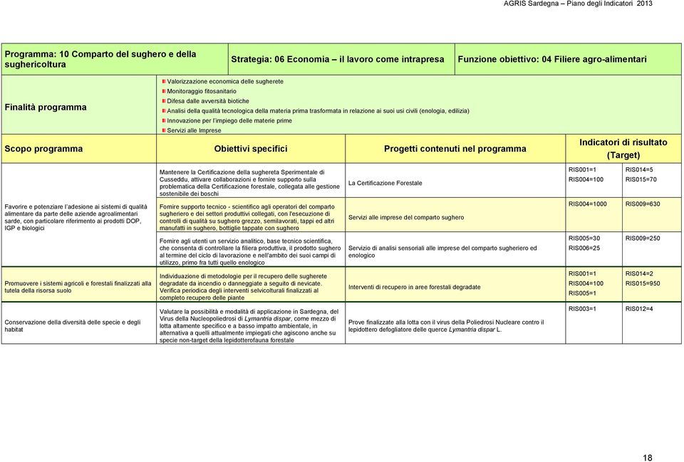 impiego delle materie prime Servizi alle Imprese Mantenere la Certificazione della sughereta Sperimentale di Cusseddu, attivare collaborazioni e fornire supporto sulla problematica della