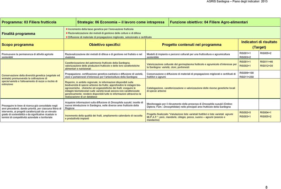 nel programma Promuovere la permanenza di attività agricole sostenibili Razionalizzazione dei metodi di difesa e di gestione nel frutteto e nel vivaismo Modelli di impianto e percorsi colturali per