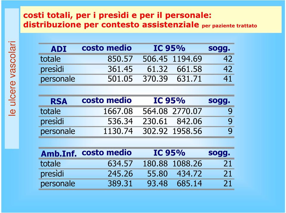 05 370.39 631.71 41 RSA costo medio IC 95% sogg. totale 1667.08 564.08 2770.07 9 presìdi 536.34 230.61 842.06 9 personale 1130.74 302.