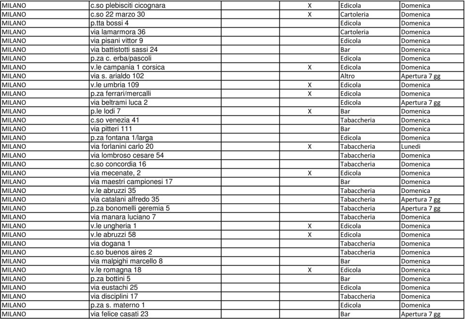 erba/pascoli Edicola Domenica MILANO v.le campania 1 corsica X Edicola Domenica MILANO via s. arialdo 102 Altro Apertura 7 gg MILANO v.le umbria 109 X Edicola Domenica MILANO p.