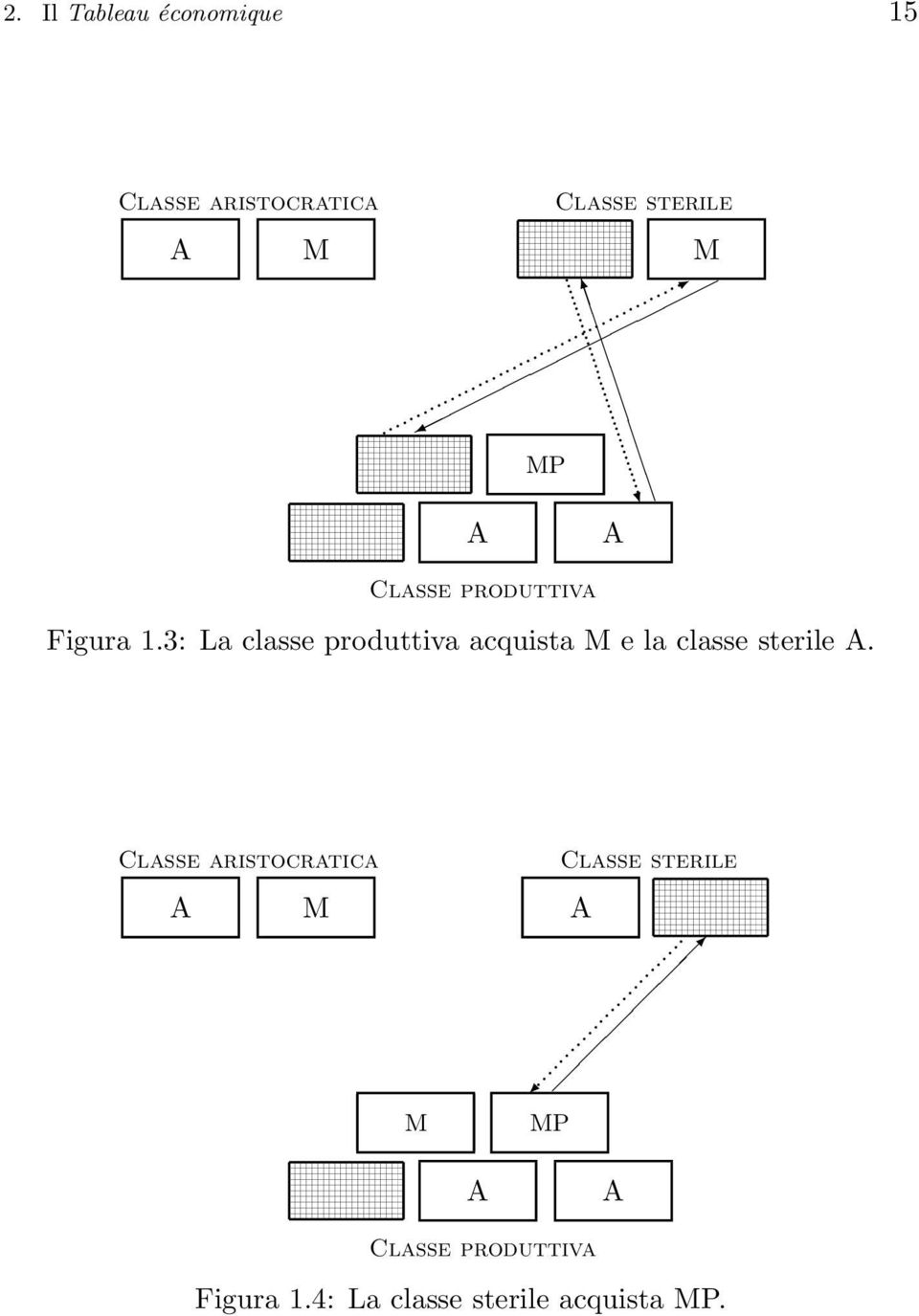 3: La classe produttiva acquista M e la classe sterile A.