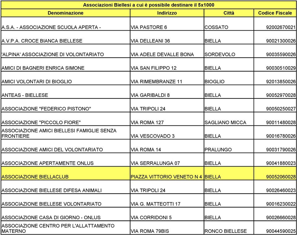 AMICI VOLONTARI DI BIOGLIO VIA RIMEMBRANZE 11 BIOGLIO 92013850026 ANTEAS - BIELLESE VIA GARIBALDI 8 BIELLA 90052970028 ASSOCIAZIONE "FEDERICO PISTONO" VIA TRIPOLI 24 BIELLA 90050250027 ASSOCIAZIONE