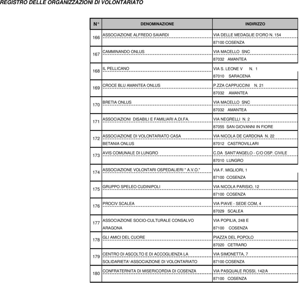 2 87055 SAN GIOVANNI IN FIORE ASSOCIAZIONE DI VOLONTARIATO CASA VIA NICOLA DE CARDONA N. 22 BETANIA ONLUS 173 AVIS COMUNALE DI LUNGRO C.DA SANT'ANGELO - C/O OSP.