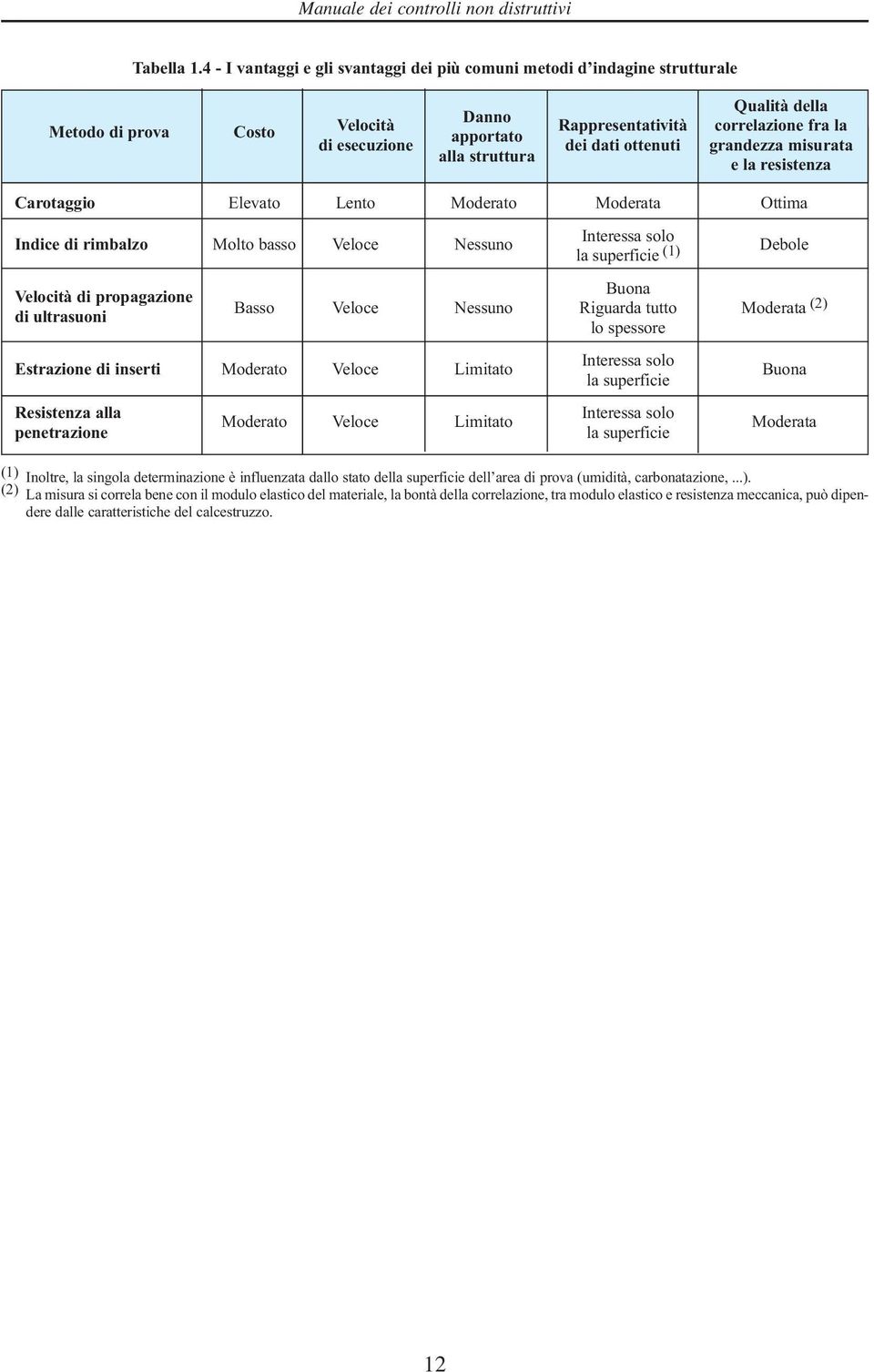 della correlazione fra la grandezza misurata e la resistenza Carotaggio Elevato Lento Moderato Moderata Ottima Indice di rimbalzo Molto basso Veloce Nessuno Velocità di propagazione di ultrasuoni