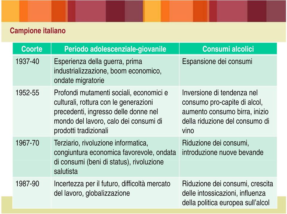 tendenza nel consumo pro-capite di alcol, aumento consumo birra, inizio della riduzione del consumo di vino 1967-70 Terziario, rivoluzione informatica, congiuntura economica favorevole, ondata