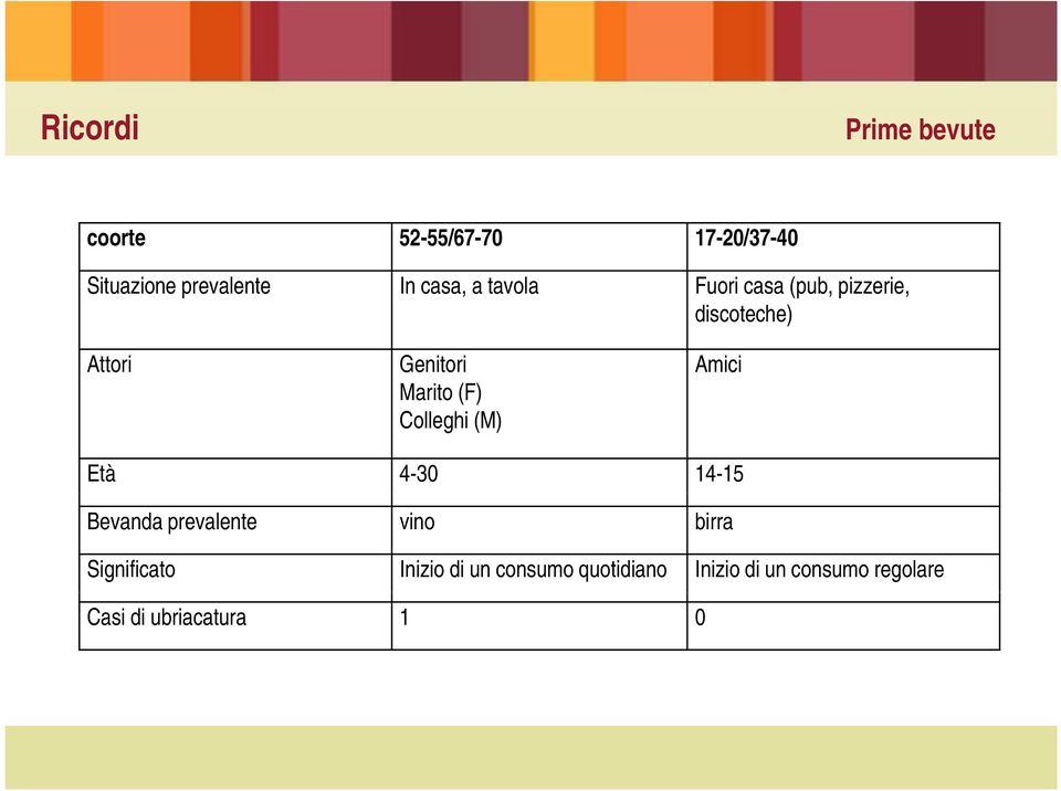 (F) Colleghi (M) Amici Età 4-30 14-15 Bevanda prevalente vino birra Significato