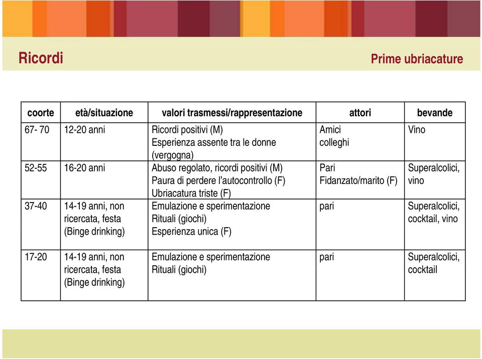 Superalcolici, vino Ubriacatura triste (F) 37-40 14-19 anni, non ricercata, festa Emulazione e sperimentazione Rituali (giochi) pari Superalcolici, cocktail,