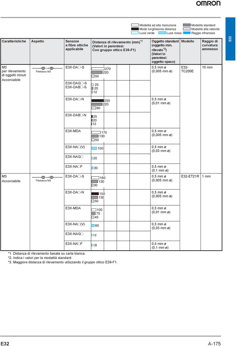 standard (oggetto min.