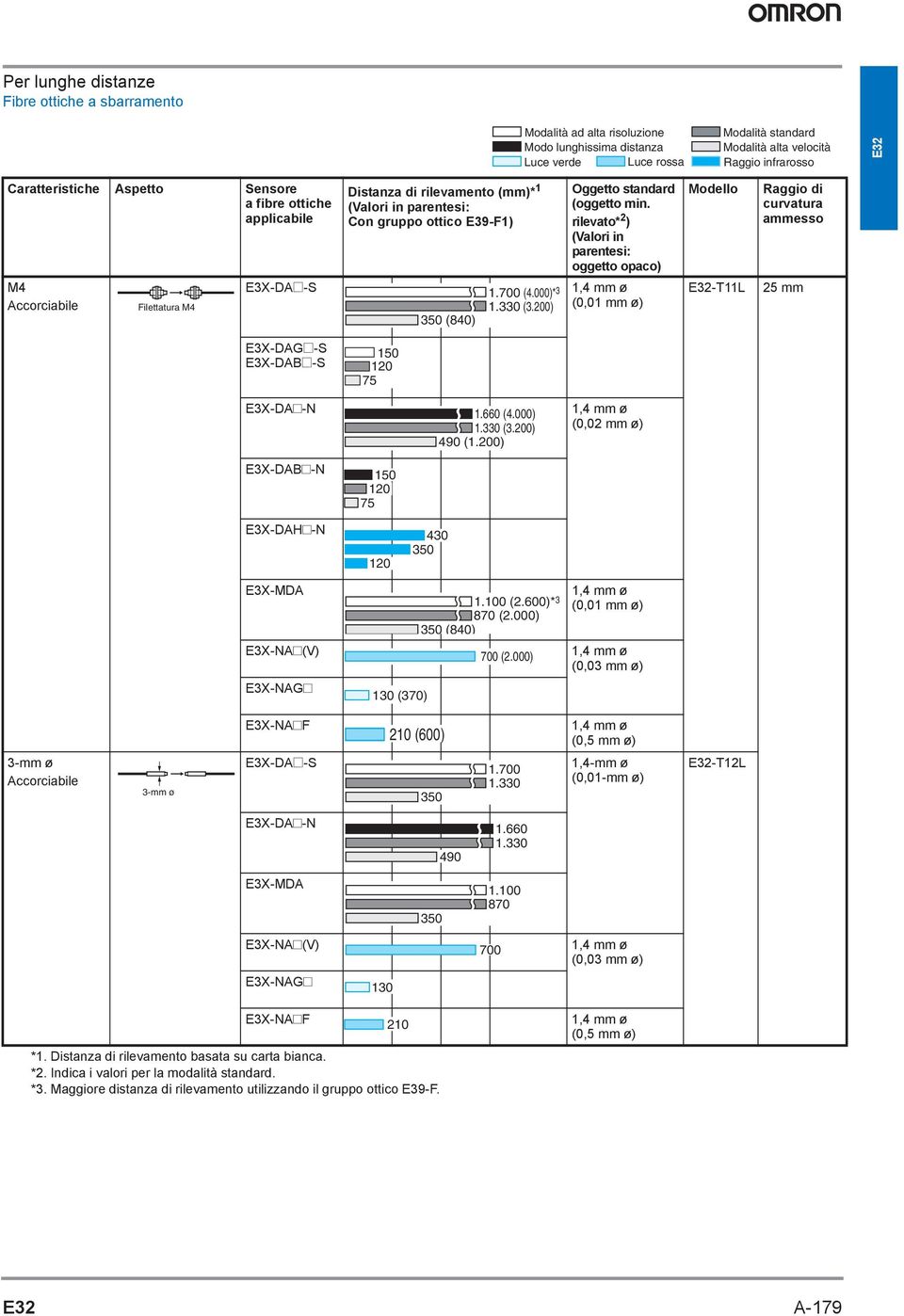rilevato* 2 ) (Valori in parentesi: oggetto opaco) 1,4 mm ø -T11L mm E3X-DAG@-S E3X-DAB@-S 1 120 75 1.660 (4.000) 1.3 (3.200) 490 (1.